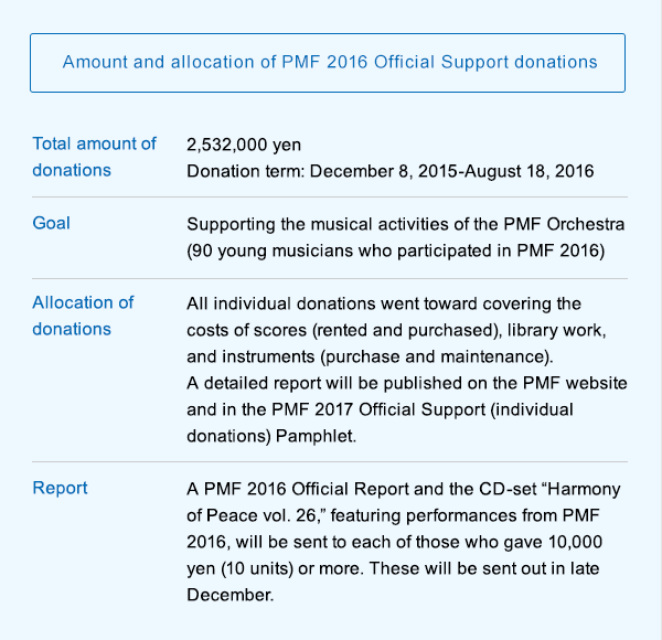 $B!Z(BAmount and allocation of PMF 2016 Official Support donations$B![(BTotal amount of donations$B!'(B2,532,000 yen Donation term: December 8, 2015-August 18, 2016$B!?(BGoal$B!'(BSupporting the musical activities of the PMF Orchestra (90 young musicians who participated in PMF 2016)$B!?(BAllocation of donations$B!'(BAll individual donations went toward covering the costs of scores (rented and purchased), library work, and instruments (purchase and maintenance). A detailed report will be published on the PMF website and in the PMF 2017 Official Support (individual donations) Pamphlet.$B!?(BReport$B!'(BA PMF 2016 Official Report and the CD-set Harmony of Peace vol. 26, featuring performances from PMF 2016, will be sent to each of those who gave 10,000 yen (10 units) or more. These will be sent out in late December.