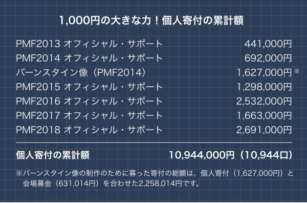 1,000$B1_$NBg$-$JNO!*8D?M4sIU$NN_7W3[(B PMF2013 $B%*%U%#%7%c%k!&%5%]!<%H(B 441,000$B1_(B PMF2014 $B%*%U%#%7%c%k!&%5%]!<%H(B 692,000$B1_(B $B%P!<%s%9%?%$%sA|!J(BPMF2014$B!K(B 1,627,000$B1_