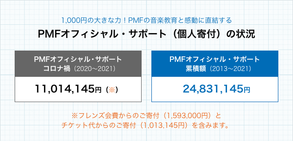 1,000$B1_$NBg$-$JNO!*(BPMF$B$N2;3Z650i$H46F0$KD>7k$9$k(BPMF$B%*%U%#%7%c%k!&%5%]!<%H!J8D?M4sIU!K$N>u67!?(BPMF$B%*%U%#%7%c%k!&%5%]!<%H%3%m%J2R!J(B2020$B!A(B2021$B!K(B11,014,145$B1_