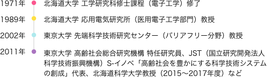 1971$BG/(B $BKL3$F;Bg3X(B $B9)3X8&5f2J=$;N2]Dx!JEE;R9)3X!K=$N;!?(B1989$BG/(B $BKL3$F;Bg3X(B $B1~MQEE5$8&5f=j!J0eMQEE;R9)3XItLg!K65<x!?(B2002$BG/(B $BEl5~Bg3X(B $B@hC<2J3X5;=Q8&5f%;%s%?!<!J%P%j%