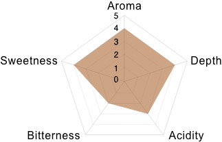 tasting profile