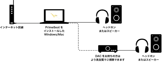 ハイレゾの試聴環境について