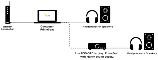 How to PrimeSeat