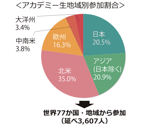 アカデミー生地域別参加割合