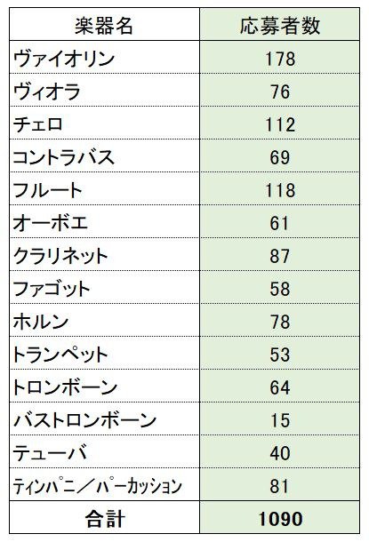 楽器別応募者数