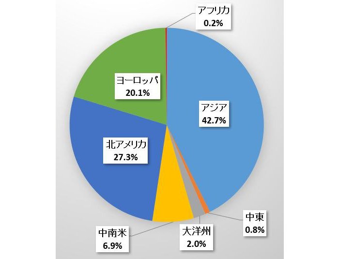 地域別応募者数