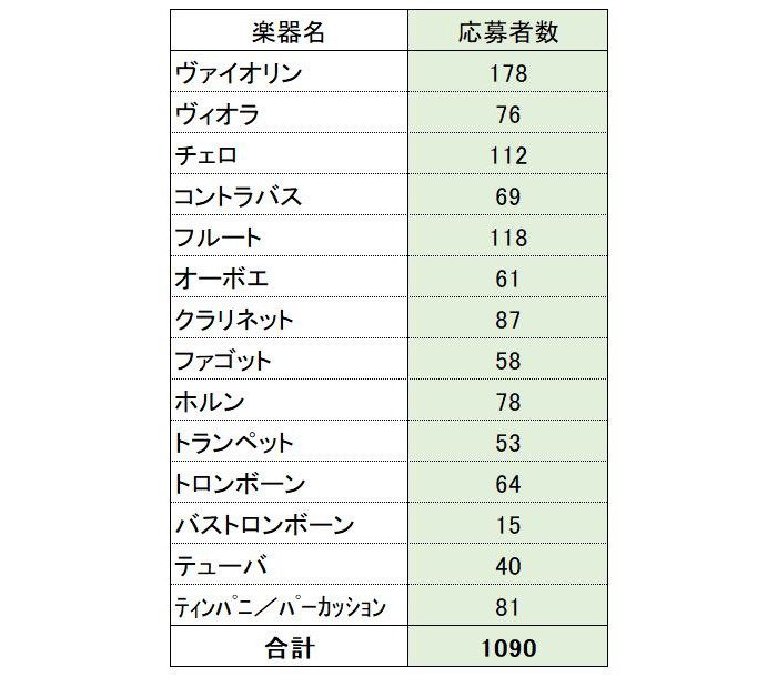 楽器別応募者数