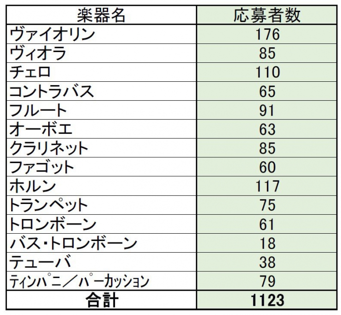 楽器別応募者数