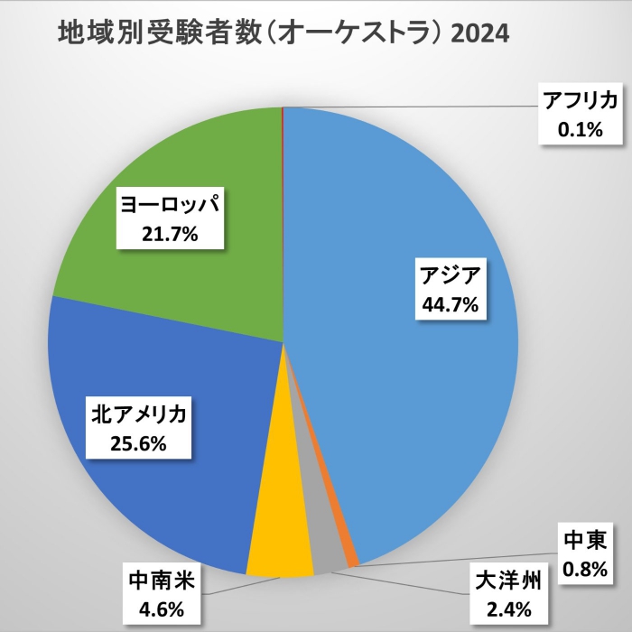 地域別応募者数