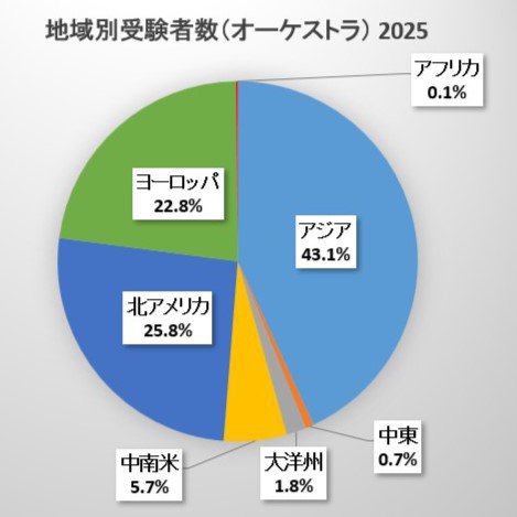 地域別応募者数