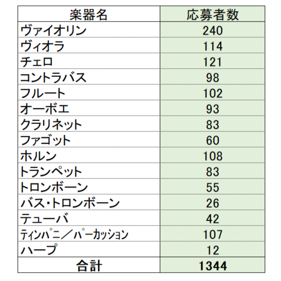 楽器別応募者数