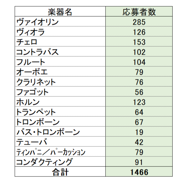 楽器別応募者数