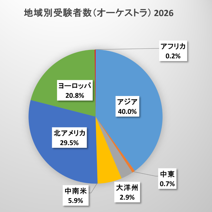 地域別応募者数