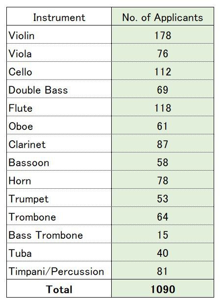 Number of applicants by instrument