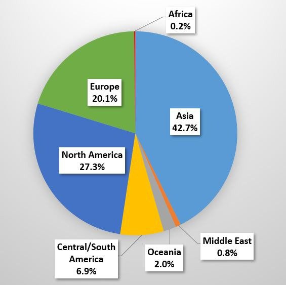 Number of applicants by region