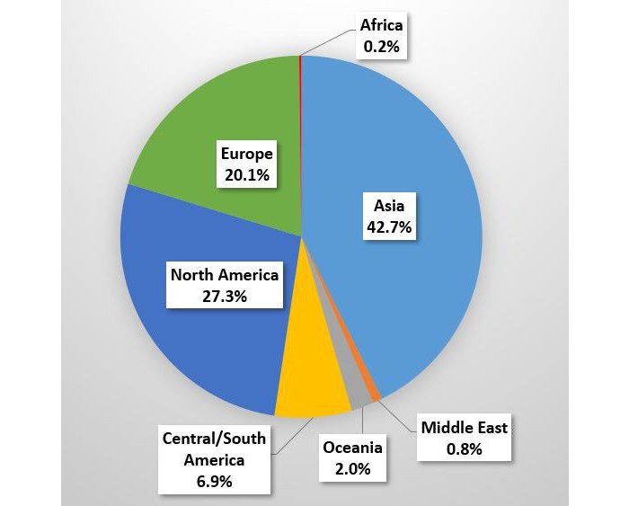 Number of applicants by region