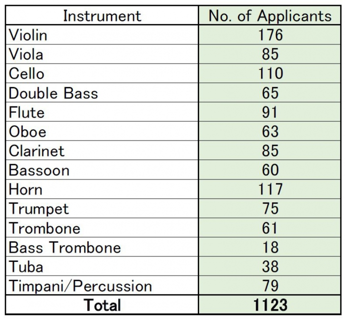Number of applicants by instrument