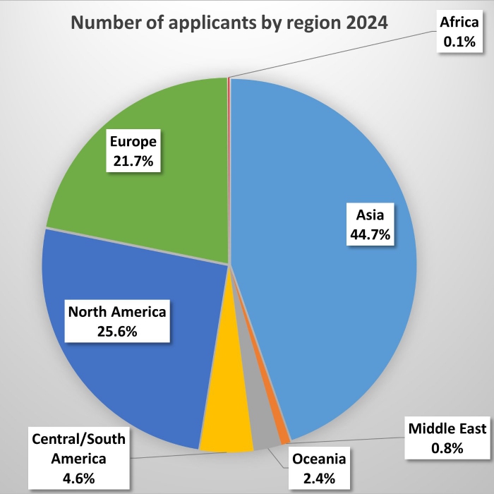 Number of applicants by region