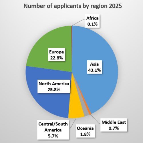 Number of applicants by region