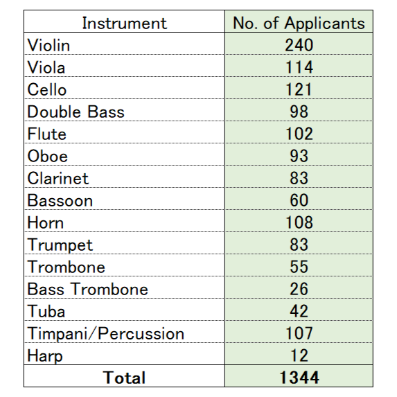 Number of applicants by instrument