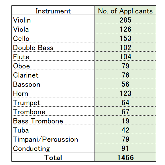Number of applicants by instrument