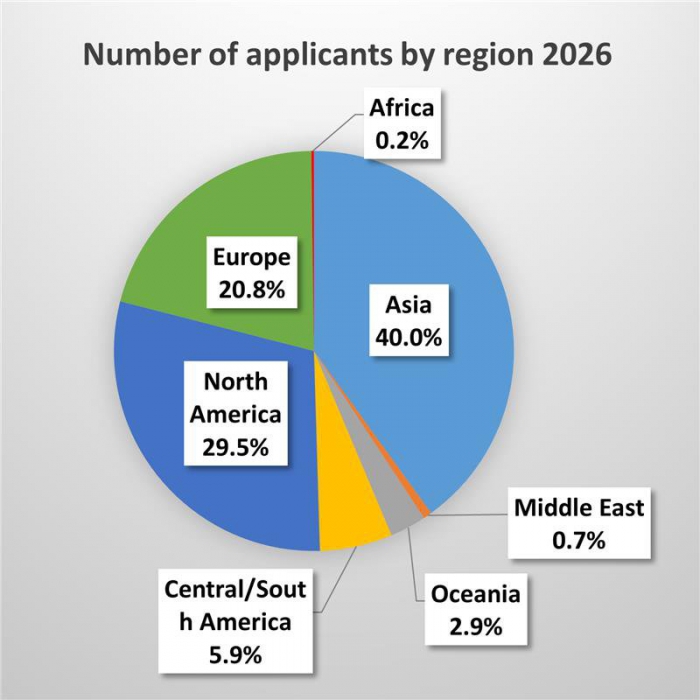 Number of applicants by region