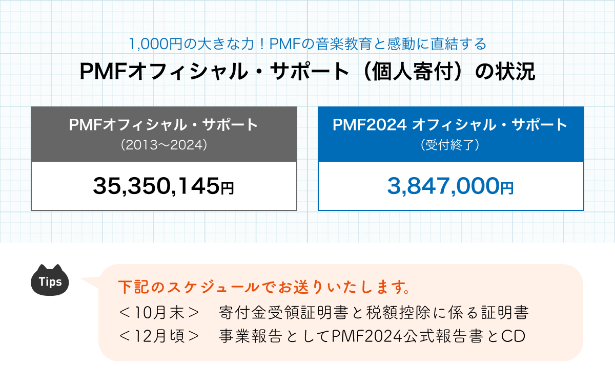 1,000$B1_$NBg$-$JNO!*(BPMF$B$N2;3Z650i$H46F0$KD>7k$9$k(BPMF$B%*%U%#%7%c%k!&%5%]!<%H!J8D?M4sIU!K$N>u67!?(BPMF$B%*%U%#%7%c%k!&%5%]!<%H!J(B2013$B!A(B2024$B!K(B35,350,145$B1_!?(BPMF2024 $B%*%U%#%7%c%k!&%5%]!<%H!J<uIU=*N;!K(B3,847,000$B1_!?2<5-$N%9%1%8%e!<%k$G$*Aw$j$$$?$7$^$9!#!c(B10$B7nKv!d4sIU6b<uNN>ZL@=q$H@G3[95=|$K78$k>ZL@=q!