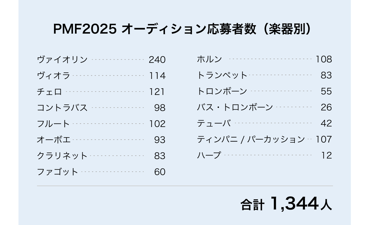 PMF2025 $B%*!<%G%#%7%g%s1~Jg<T?t!J3Z4oJL!K!?9g7W(B1,344